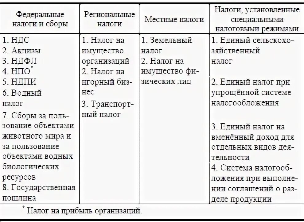 Система налогов и сборов в РФ таблица. Виды налогов и сборов в РФ таблица. Виды налогов в Российской Федерации таблица. Налоги и сборы в РФ таблица. Сборы действующие в рф