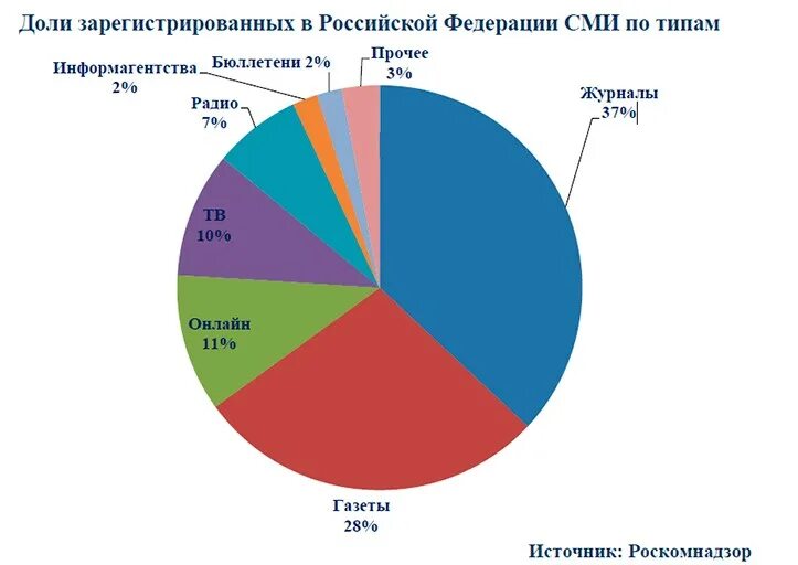 Сми проценты