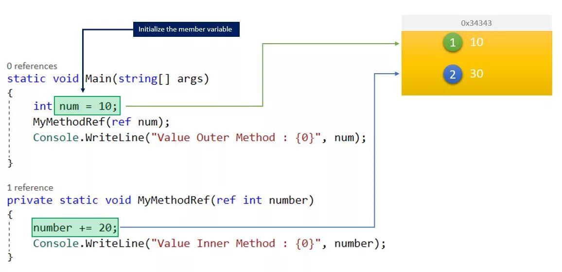 Ref out c#. Ссылка в c#. Модификатор ref c#. Оператор in c#. Int references