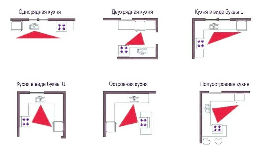 Схемы расположения кухни. Эргономика кухни рабочий треугольник. золотой треугольник плита мойка холодильник. треугольник на кухне эргономика. расположение холодильника мойки и плиты на кухне схема.