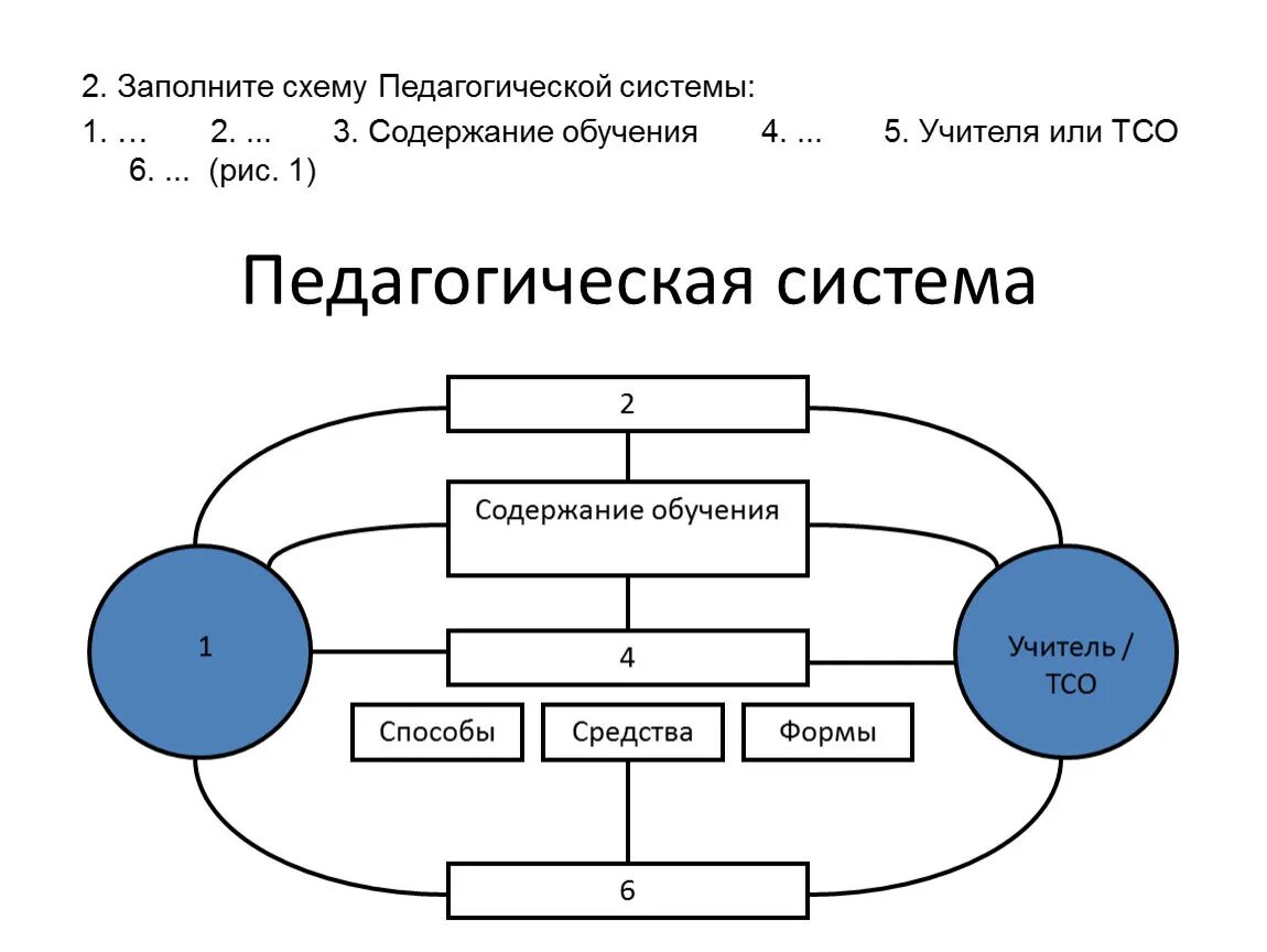 Педагогическая система состав схема. Содержание педагогического процесса схема. Структура педагогической системы. Структура педагогического процесса схема. Педагогической модели обучения