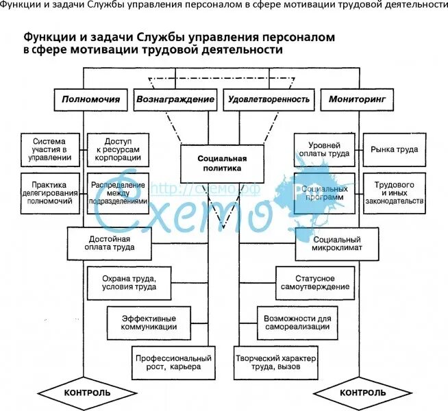 Что не является задачей системы управления персоналом. Функции кадровой службы в организации схема. функции службы управления персоналом организации. структура службы управления персоналом ее задачи и функции. перечень функций службы управления персоналом таблица.