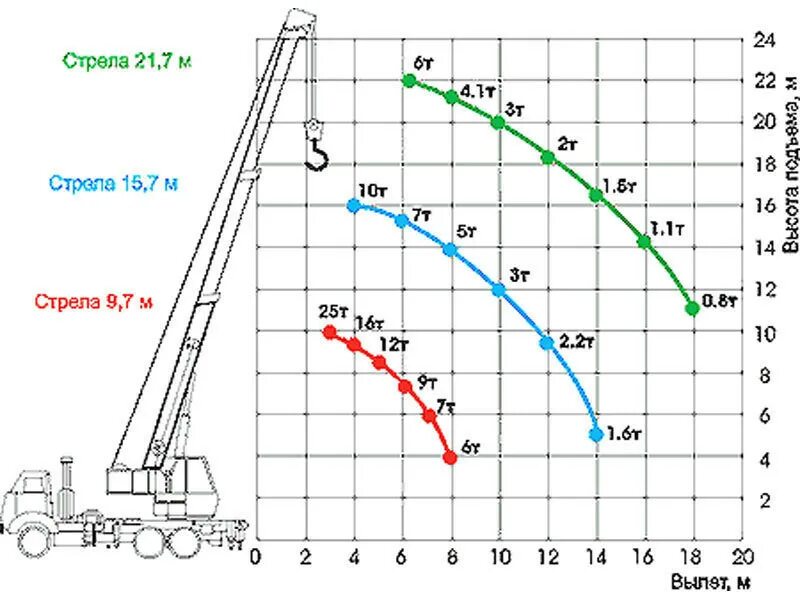 Кран КС 45721 габариты. Кран 25т схема грузоподъемности. Грузоподъемность крана 25т стрела 21м. Вылет стрелы Ивановец 25. Грузоподъемность крана 25 тонн