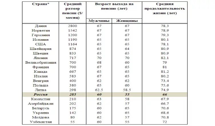 Пенсионный возраст в б. Размер пенсий в разных странах таблица в рублях. Выход на пенсию в разных странах таблица.