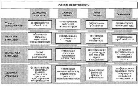Организация труда и заработной платы это