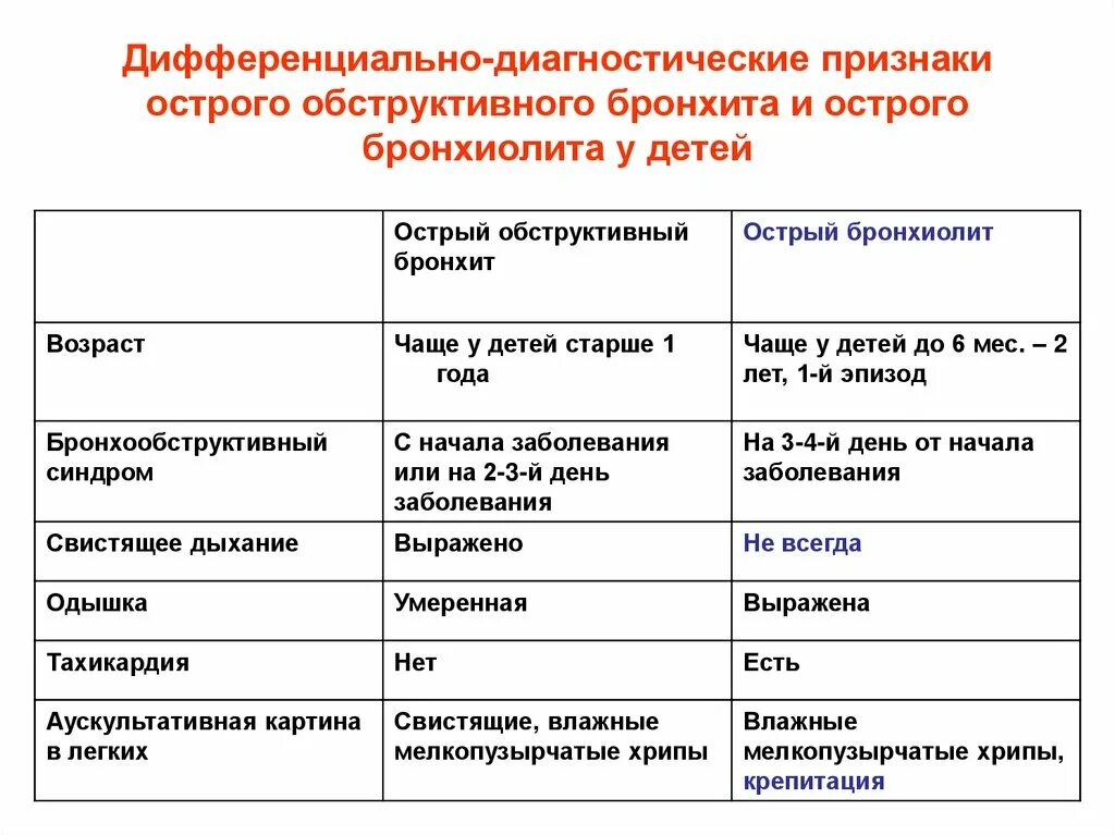 Бронхит стандарты. Острый бронхиолит дифференциальная диагностика. Дифференциальная диагностика острого бронхита и бронхиолита. Острый бронхиолит дифференциальный диагноз. Дифференциальная диагностика острого бронхиолита.