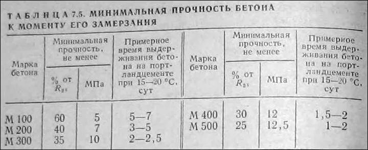 Сколько времени набирает прочность. Набор прочности бетона б30. Схватывание бетона м300. Срок затвердевания бетона м300. Срок набора прочности бетона м350.