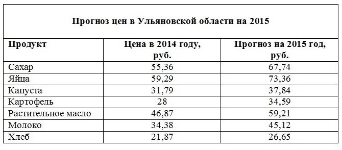 Прогнозы 2015 года. Таблица роста цен. Цены 2010 года. Стоимость продуктов в 2010 году в России. Цены на продукты в России 2010.