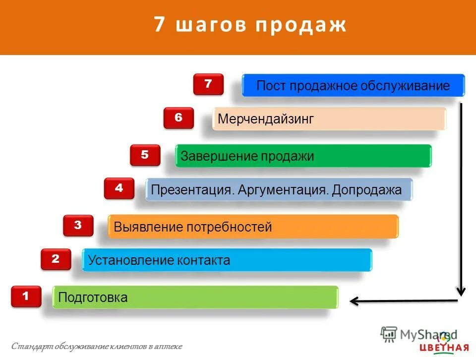 Этапы банковского продукта