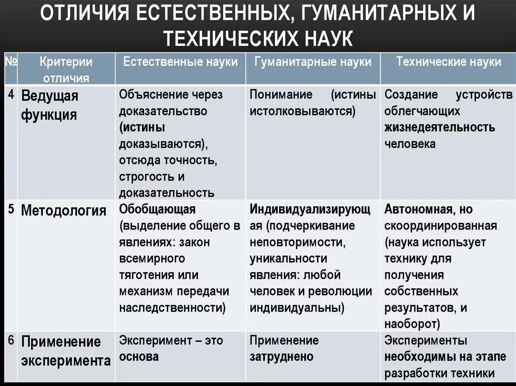 Признаки гуманитарных наук. Характеристика гуманитарных наук. Гуманитарные науки таблица. Естественные и Гуманитарные науки таблица. Какие науки относятся к общественным наукам