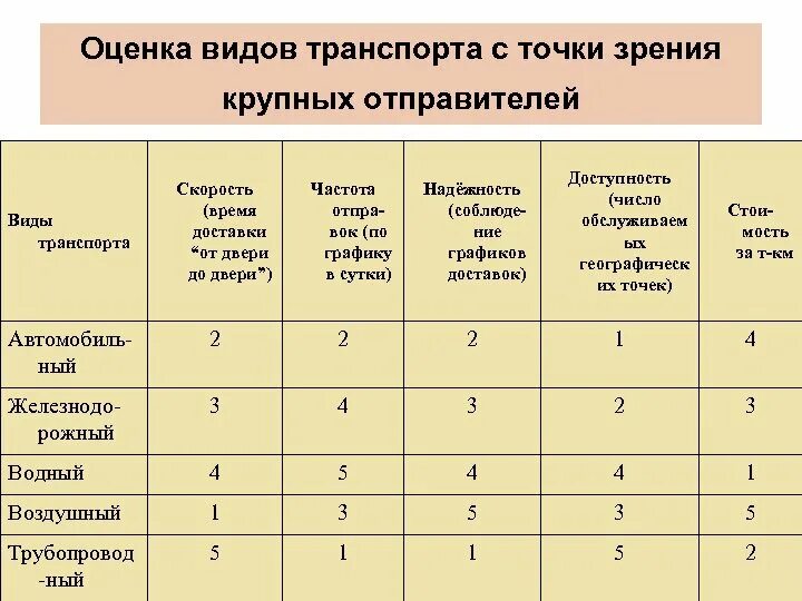 Скорости перевозки грузов. Оценка эффективности видов транспорта. Оценка различных видов транспорта. Оценка эффективности видов транспорта таблица. Оценка различных видов транспорта по.