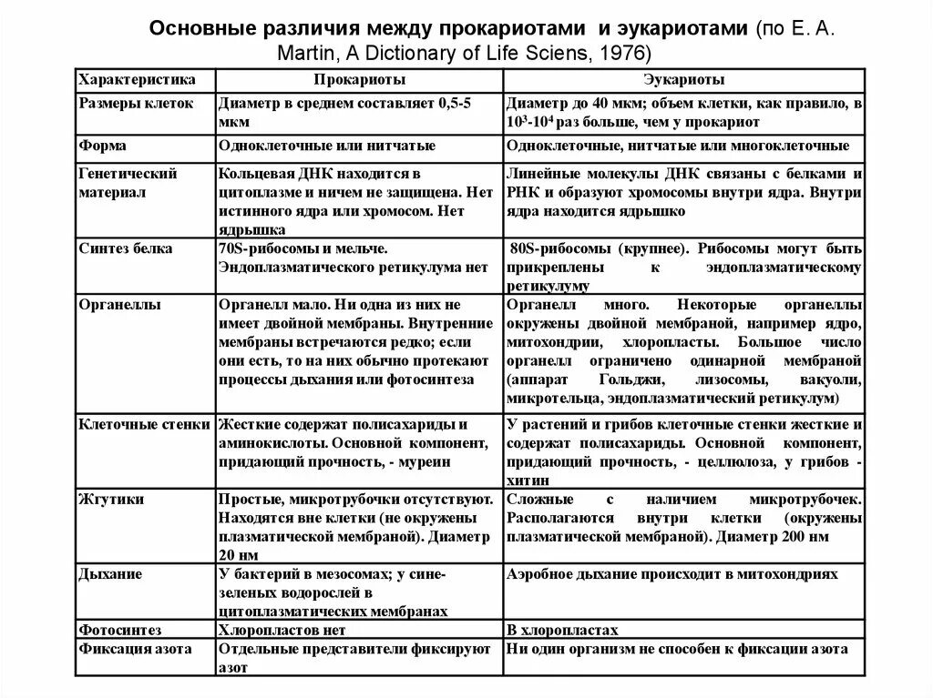 Сходства и различия эукариот. Основные отличия клетки эукариот и прокариот таблица. Сравнительная характеристика прокариот и эукариот. Характеристика прокариот и эукариот таблица. Сравнение характеристик прокариотов и эукариотов.