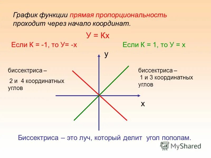 23 п х у ч. График прямой функции. Четверти в графиках функции. Прямая функция. Четверти Графика функции прямая.