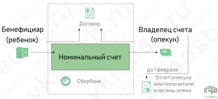 Номинальный счет проценты. Номинальный счет в Сбербанке что это такое. Номинальный счет в Сбербанке на ребенка. Номинальный счет на опекаемого. Номинальный счёт на ребёнка, бенефициар в банке.