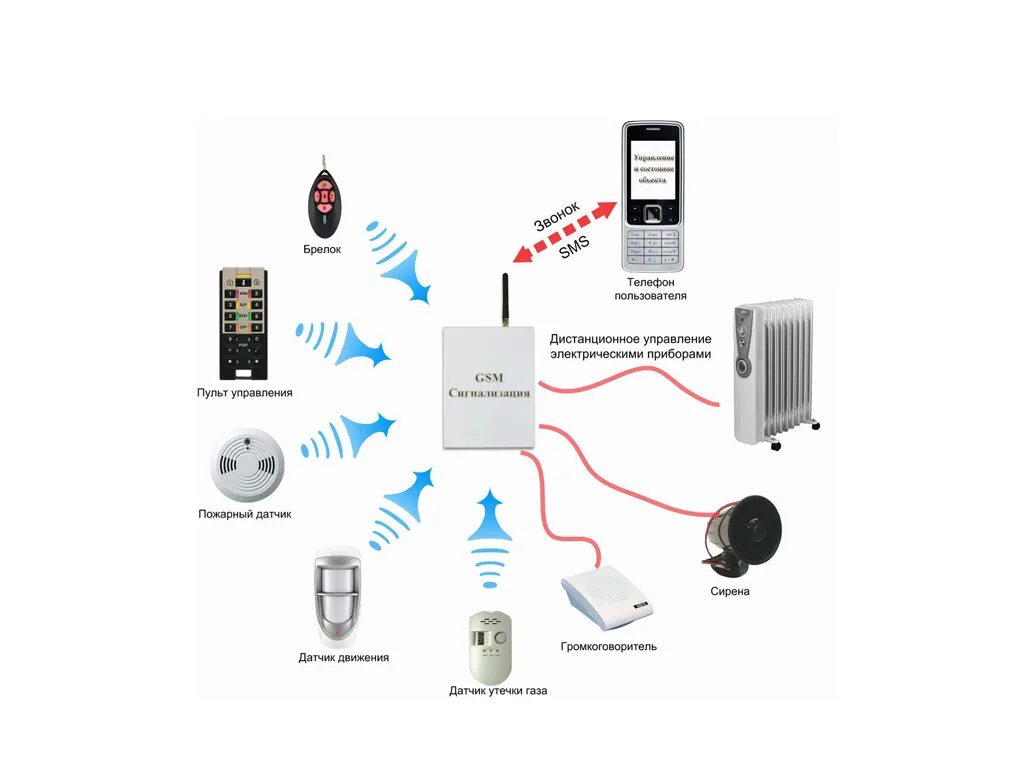 Сигнализация смс на телефон. Датчики, приборы охранной сигнализации GSM. Пульт охранной сигнализации сирена-5. Батарейки для датчиков движения охранной сигнализации. Датчик протечки воды для проводной GSM-сигнализации активные.