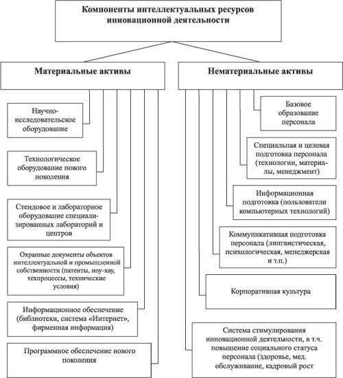 Компоненты интеллектуальной деятельности. Интеллектуальные ресурсы. ресурсы инновационной деятельности. примеры интеллектуальных ресурсов. управление интеллектуальными ресурсами компании.
