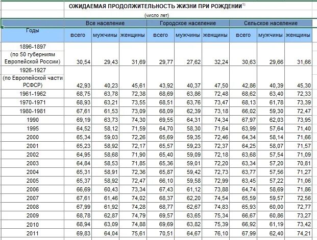 Средняя продолжительность жизни в 2024 году. Средняя Продолжительность жизни в России. Средняя Продолжительность жизни таблица. Средняя Продолжительность жизни в России с 2000 года. Средняя Продолжительность жизни в России по годам статистика.