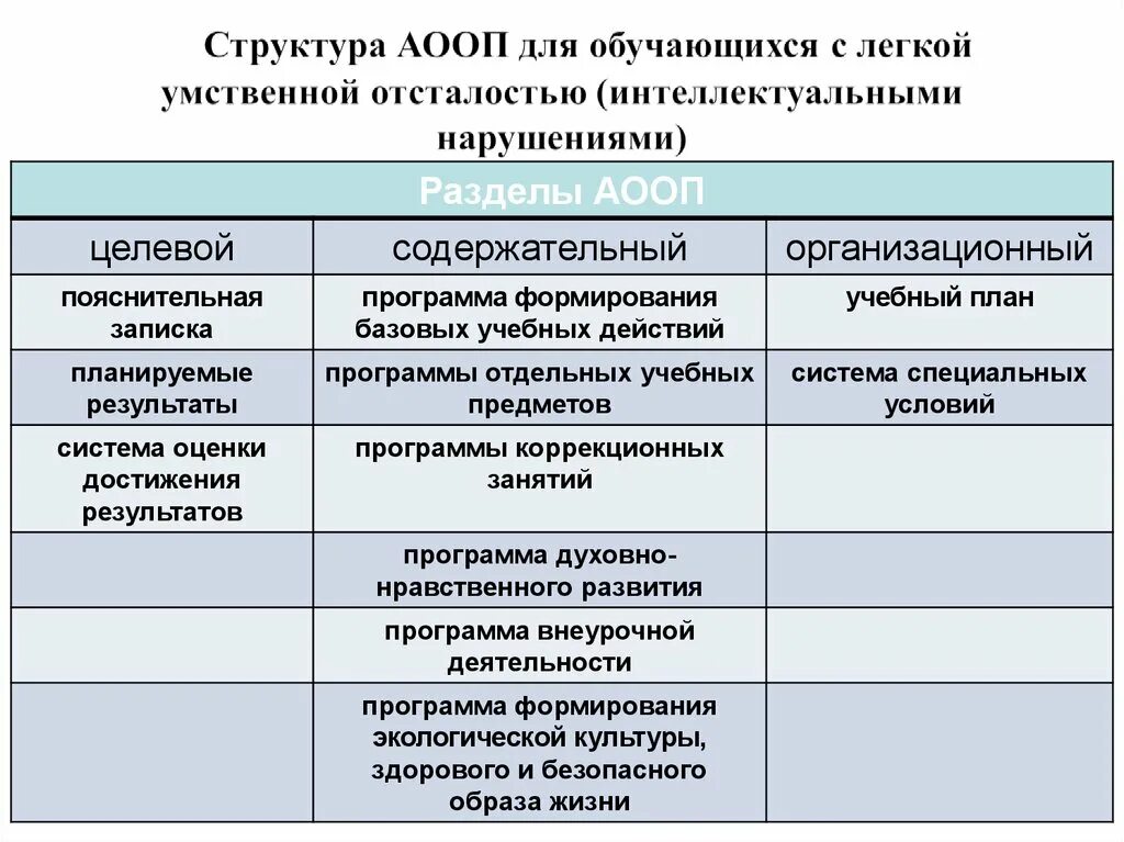 АООП образования обучающихся с умственной отсталостью. ФГОС для детей с умственной отсталостью. АООП для умственной отсталости. ФГОС умственная отсталость. Фаооп обучающихся с умственной отсталостью