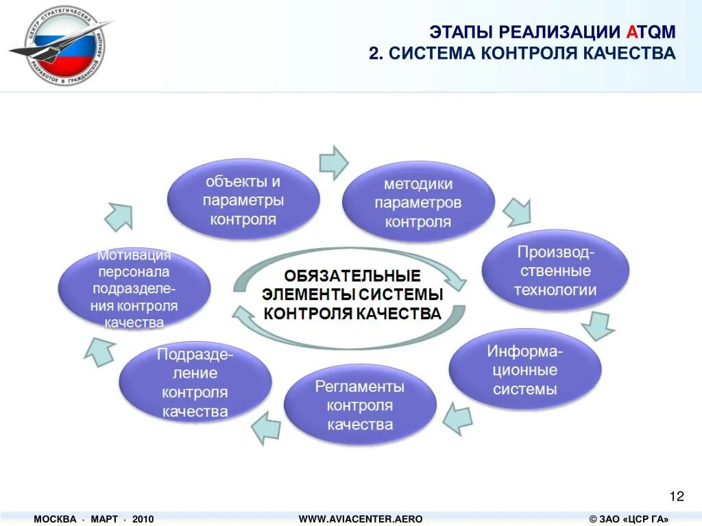 Система контроля качества. Этапы контроля качества. Этапы внедрения контроля качества. Механизмы контроля качества.