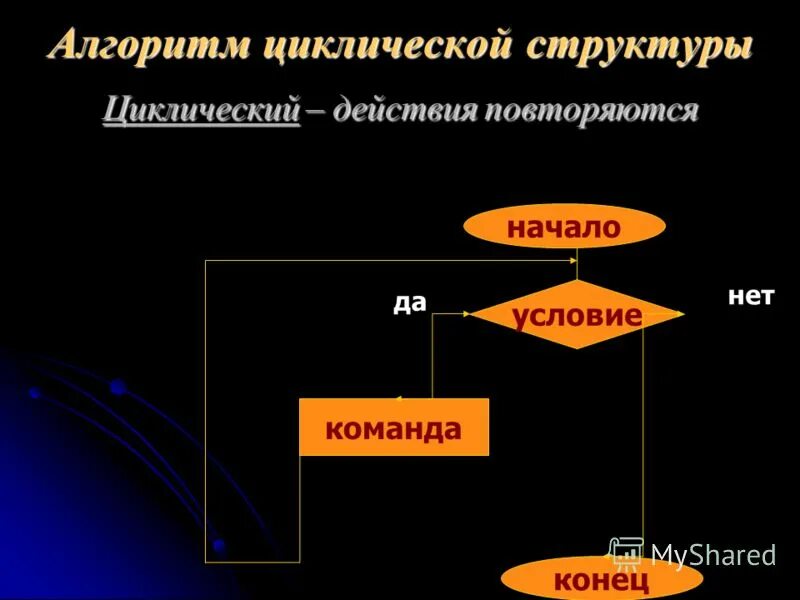 Алгоритмы циклической структуры. Циклическая структура алгоритма. алгоритм циклической структуры с модификатором.