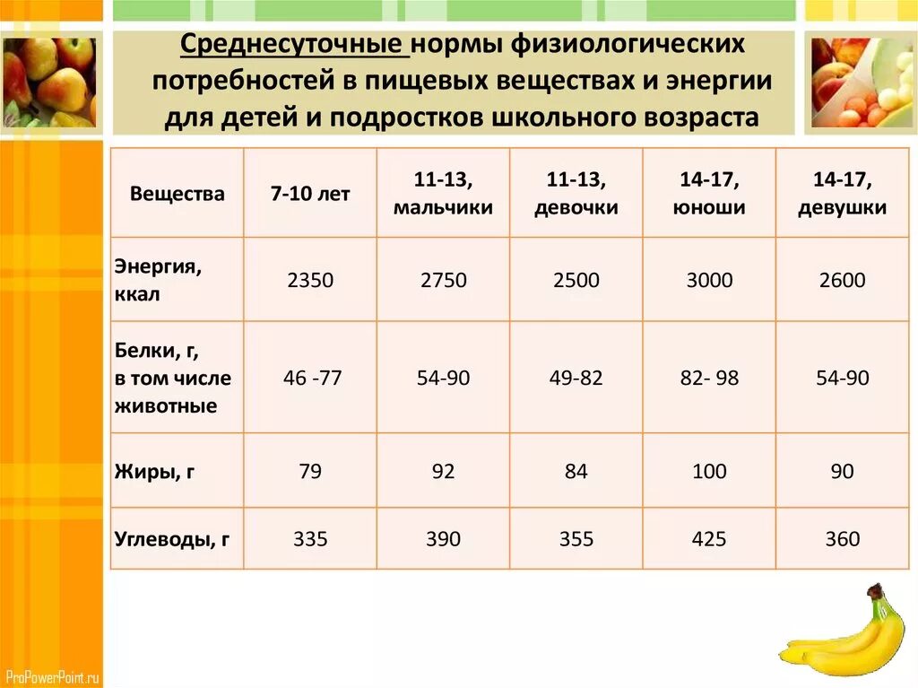 Суточные нормы питания и энергетическая потребность. Норма ккал у ребенка в 7 лет. Нормативные показатели питания школьников. Составление рациона питания школьника. Нормы питания подростка.