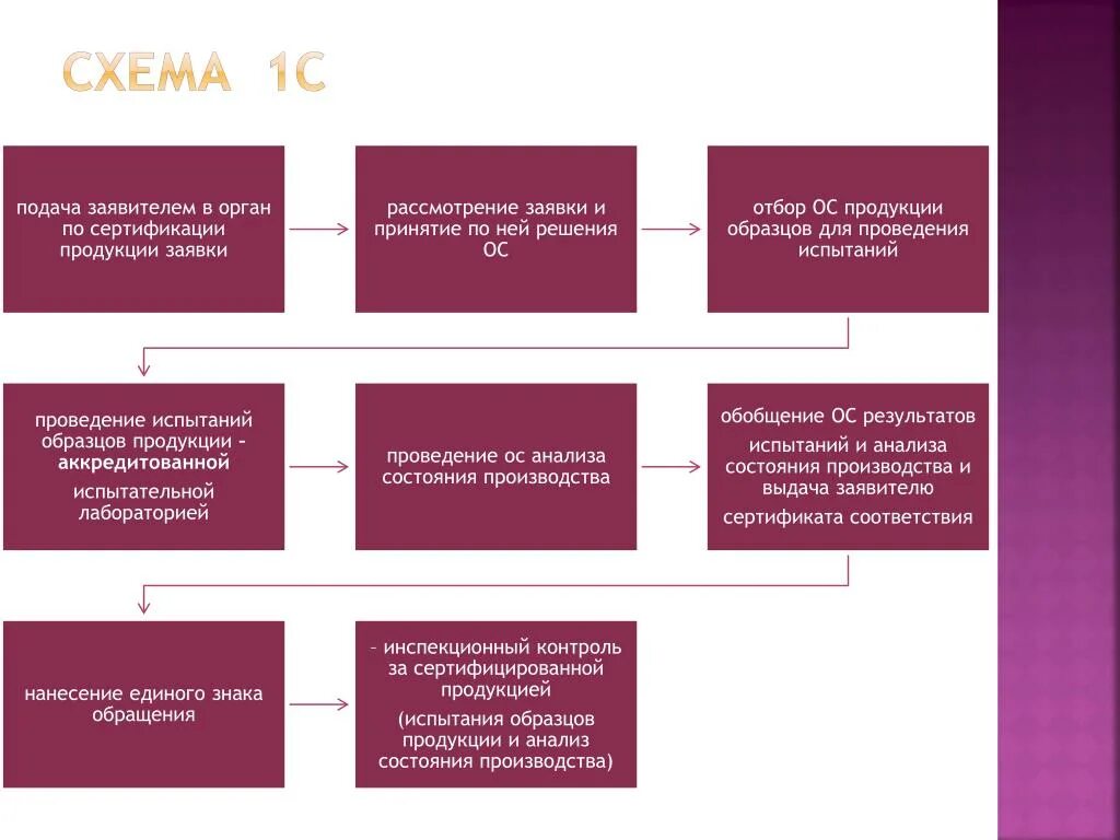 Решение органа по сертификации. Орган по сертификации рассматривает заявку. Представление заявки в орган по сертификации. Испытание образца продукции. Анализ состояния производства.