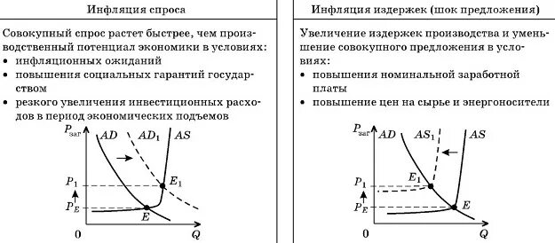Инфляция спроса в зависимости от причин. Типы инфляции спроса и предложения. график инфляции спроса и инфляции предложения. инфляция спроса и инфляция затрат. инфляцию спроса и инфляцию затрат (предложения).