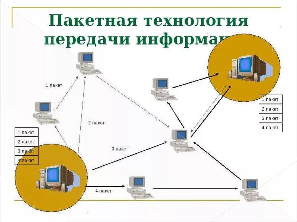 Технология передачи информации в сети. Принципы пакетов передачи данных. Пакетная технология передачи данных. Пакетная технология передачи информации в сети интернет. Пакетная технология передачи информации в глобальной сети.