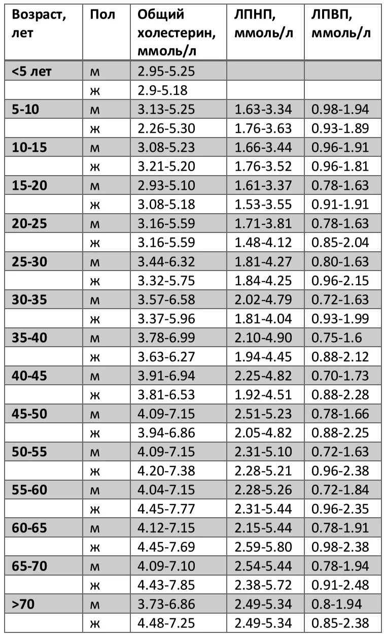 Холестерин понижен у мужчин после 60. Показатель общего холестерина в крови норма. Показатели холестерина и Глюкозы нормы. Показатели Глюкозы и холестерина в крови норма. Показатели холестерина в норме у женщин таблица.