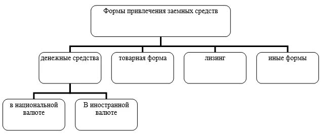 Фонд заемных средств