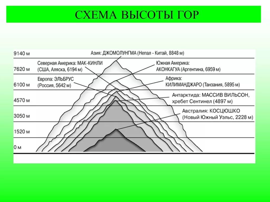 Схема гор по высоте. Высота горы схема. Самые высокие горы схема. Горы по высоте схема. На какие по высоте делятся горы