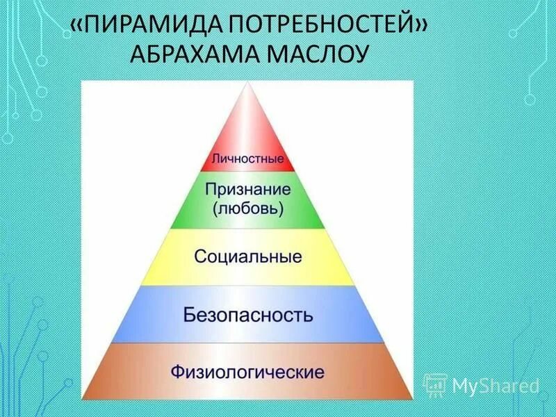 Какие потребности человека удовлетворяются. Абрахам Маслоу пирамида потребностей. Пирамида Маслоу потребности семьи. Пирамида посребностей Абрахам Маглоу. Пирамида абрахуму Масловой.