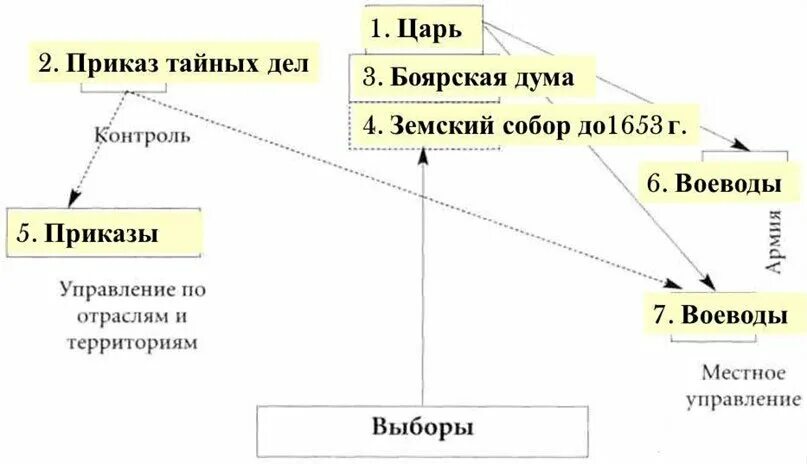 Схема управления история 7 класс История 7 класс схема управления государством 58 фото