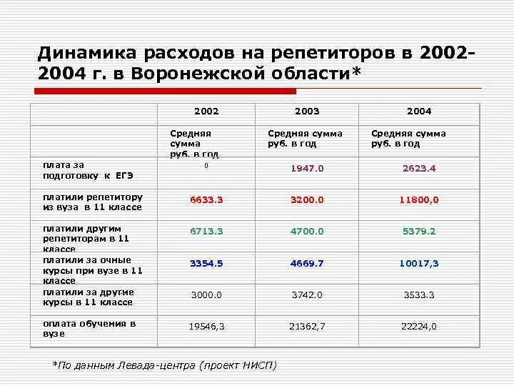 Динамика затрат. Статистика репетиторства в России. Издержки репетиторства. Средняя сумма затрат на ребенка.