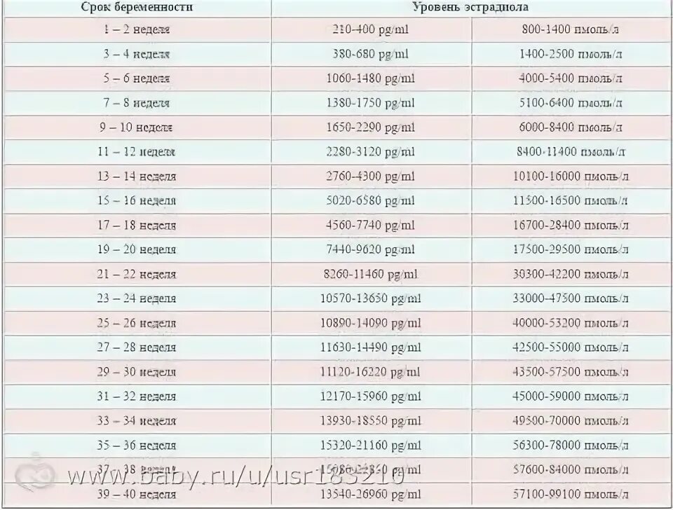 Прогестерон при беременности на ранних сроках таблица Беременность ХГЧ, Прогестерон Вопрос гинекологу 03 Онлайн