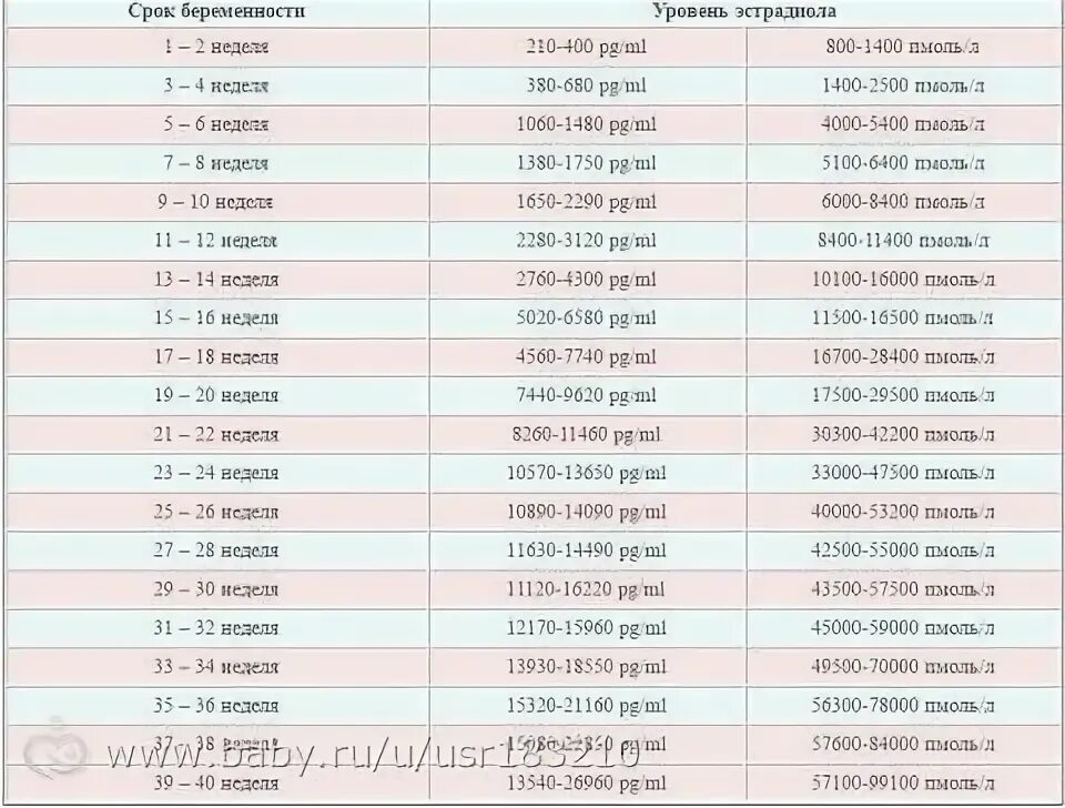 Прогестерон 5 неделя. Прогестерон в 6 недель беременности норма таблица. Норма прогестерона на 6 неделе беременности. Норма прогестерона при беременности на 6 неделе. Норма прогестерона на 5 неделе беременности.