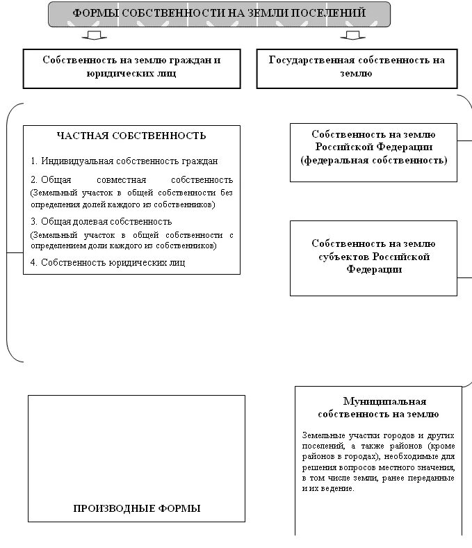 Земля какая форма собственности. Формы и виды собственности на землю. Форма собственности земли поселений.