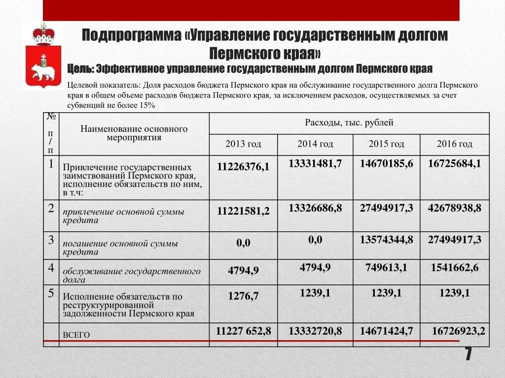 Расходы на обслуживание государственного долга. Расходы бюджета на обслуживание государственного долга. Объемы расходов на обслуживание государственного долга. Расходы на обслуживание государственного долга включают. Государственные программы Пермского края.