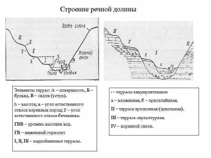 Элементы профиля речной долины. Элементы профиля речной долины
