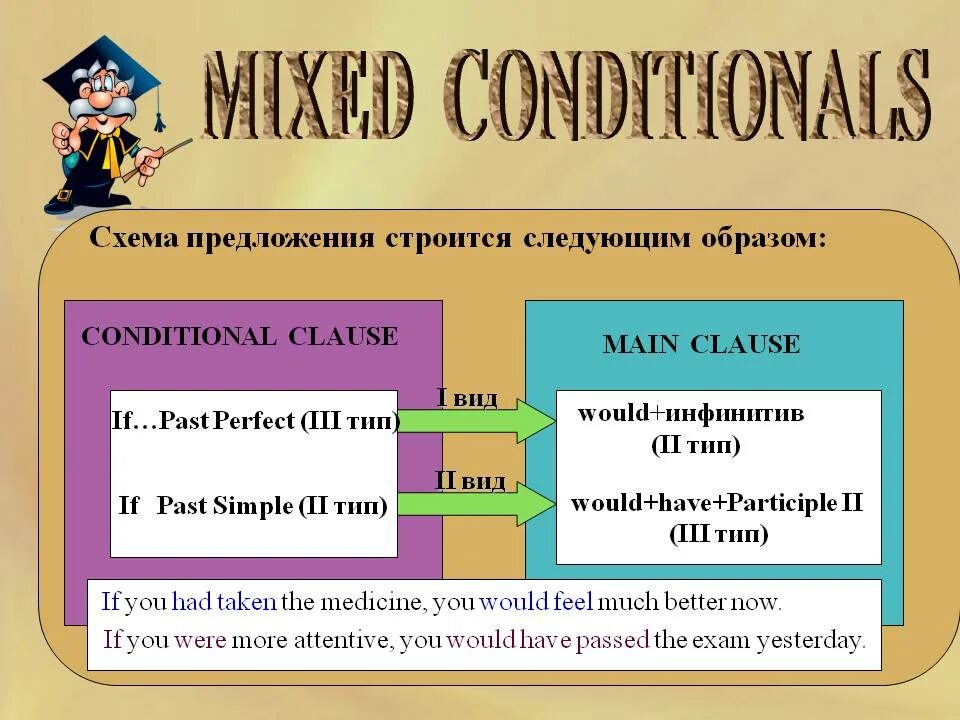Mixed 2 conditional. Условные предложения в английском Mixed. Mix conditionals в английском. Смешанные conditionals в английском. Смешанный Тип условных предложений.