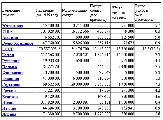 Сколько погибших во время 2 мировой войны. Потери СССР во 2 мировой войне. Количество погибших во второй мировой войне по странам. Число погибших во второй мировой войне по странам таблица. Количество погибших во 2 мировой войне по странам.