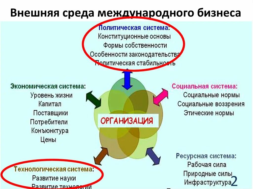 Развитие бизнес среды. Внешняя среда международного бизнеса. Факторы внешней среды международного бизнеса. Среда международного маркетинга. Факторы международной среды организации.