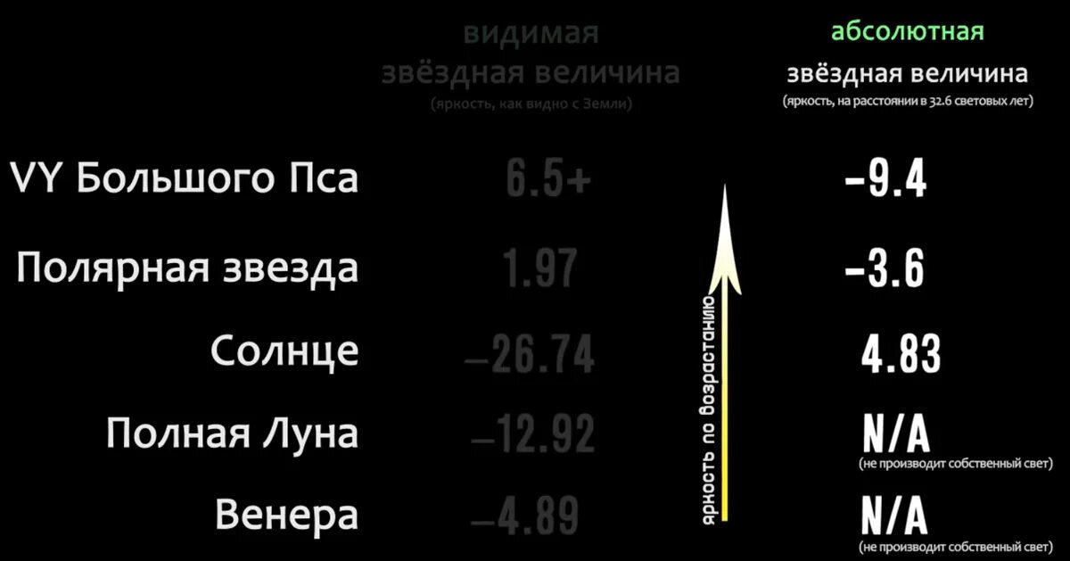 Шкала Звездных величин. Абсолютная Звездная величина. Видимая Звездная величина. Яркость в Звездных величинах.