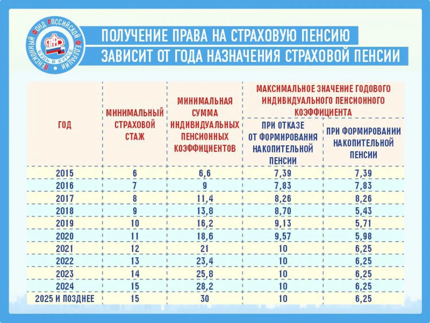 Стаж для начисления пенсии в россии. Таблица стажа для выхода на пенсию. Таблица страхового стажа выхода на пенсию. Стаж и баллы для выхода на пенсию таблица. Стаж выхода на пенсию для женщин по старости.