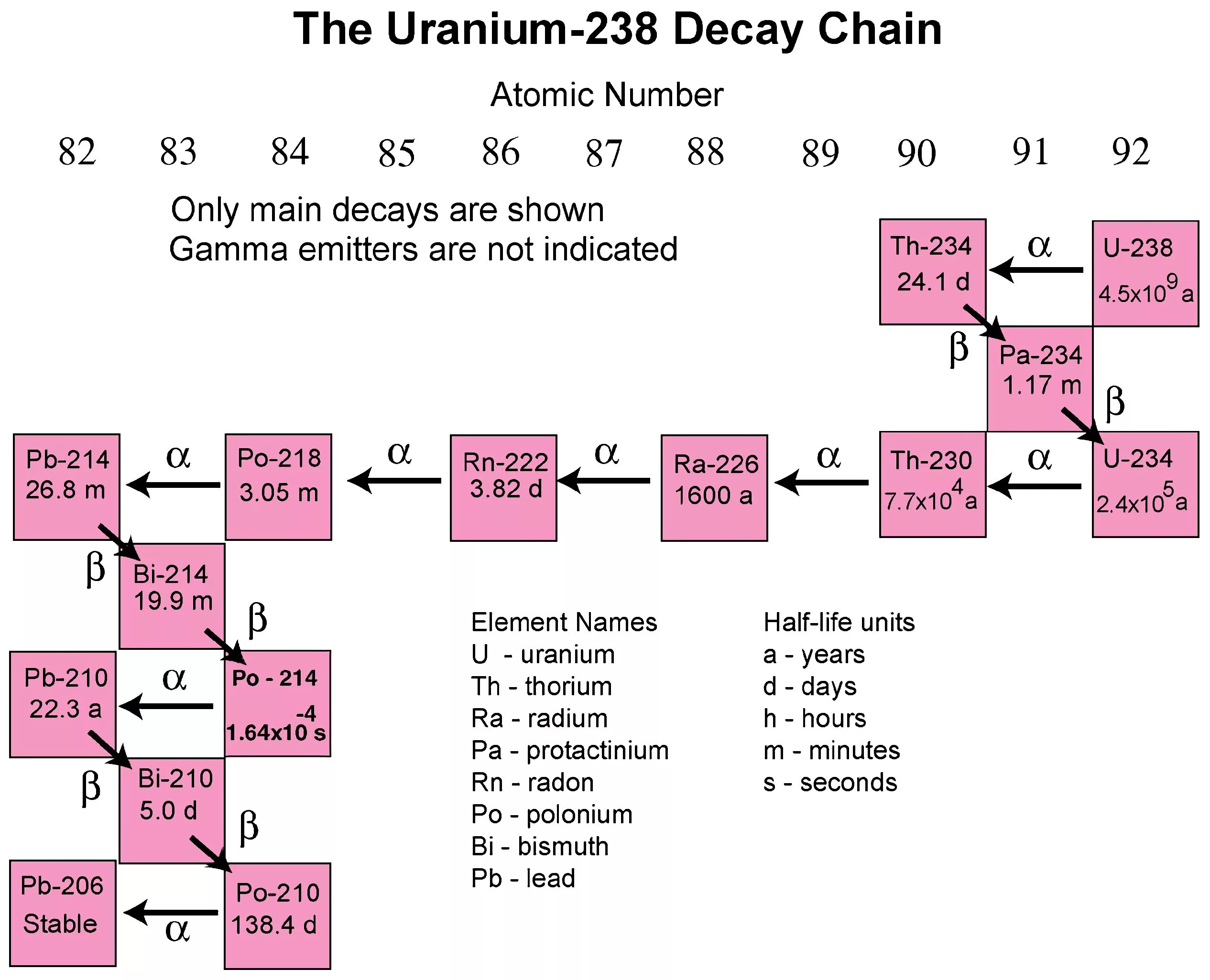 Ураниум 238. Decay Chain. Распад урана 238. Uranium 235 Decay. Возраст урана 238