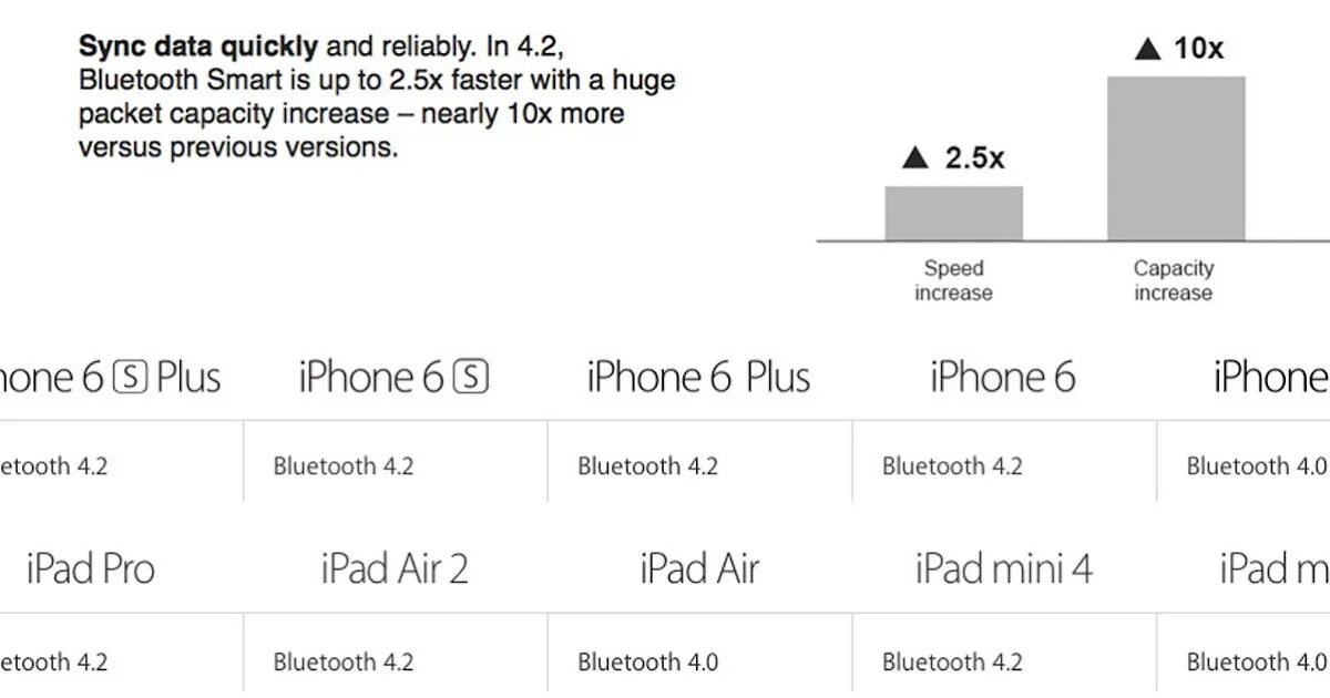 Версия Bluetooth 4.0 и 5.0 отличия. Bluetooth 5.0 vs 5.2. Bluetooth 4.2 характеристики. Разница блютуз 4.2 и 5.0.