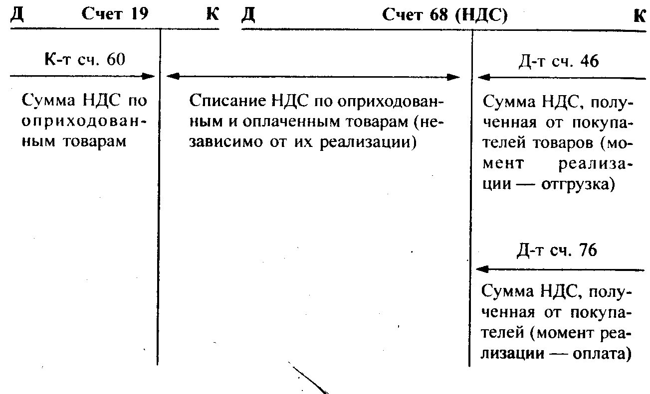 Проводки 68 счета бухгалтерского учета. Характеристика счета 68 «расчеты с бюджетом по налогам и сборам». Характеристика 68 счета бухгалтерского учета. Схема счета 19. Кредит 18 счета