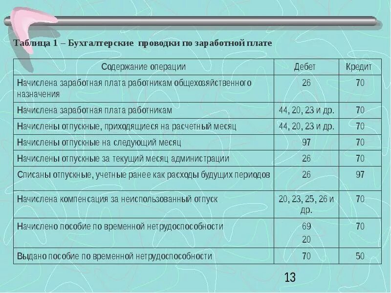 Начислена заработная плата сотрудникам проводка. Начисление заработной платы производственным рабочим проводка. Начислена з/п работникам основного производства проводка. Начисление ЗП работникам основного производства проводка.