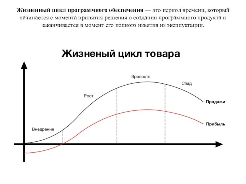 Управление жизненным циклом программного обеспечения. Жизненный цикл программного обеспечения. жизненный цикл программного продукта. стадии жизненного цикла программного обеспечения. жизненный цикл программного продукта начинается с момента.