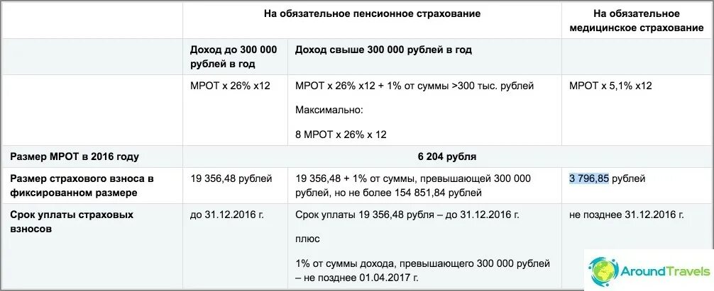 Фиксированные взносы ИП по годам. Сумма страховых взносов в 2016. Фиксированные взносы ИП В 2021. Взносы с дохода свыше 300 тыс руб. Максимальная сумма прибыли